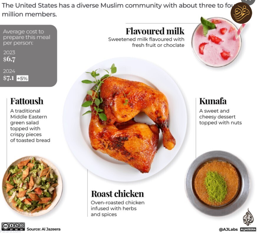 هزینه یک وعده افطار در کشورهای مختلف جهان/ یک وعده افطار در کشورهای مختلف چقدر آب می خورد؟/ هزینه افطار برای روزه داران در سراسر جهان چقدر گران تر شده است؟