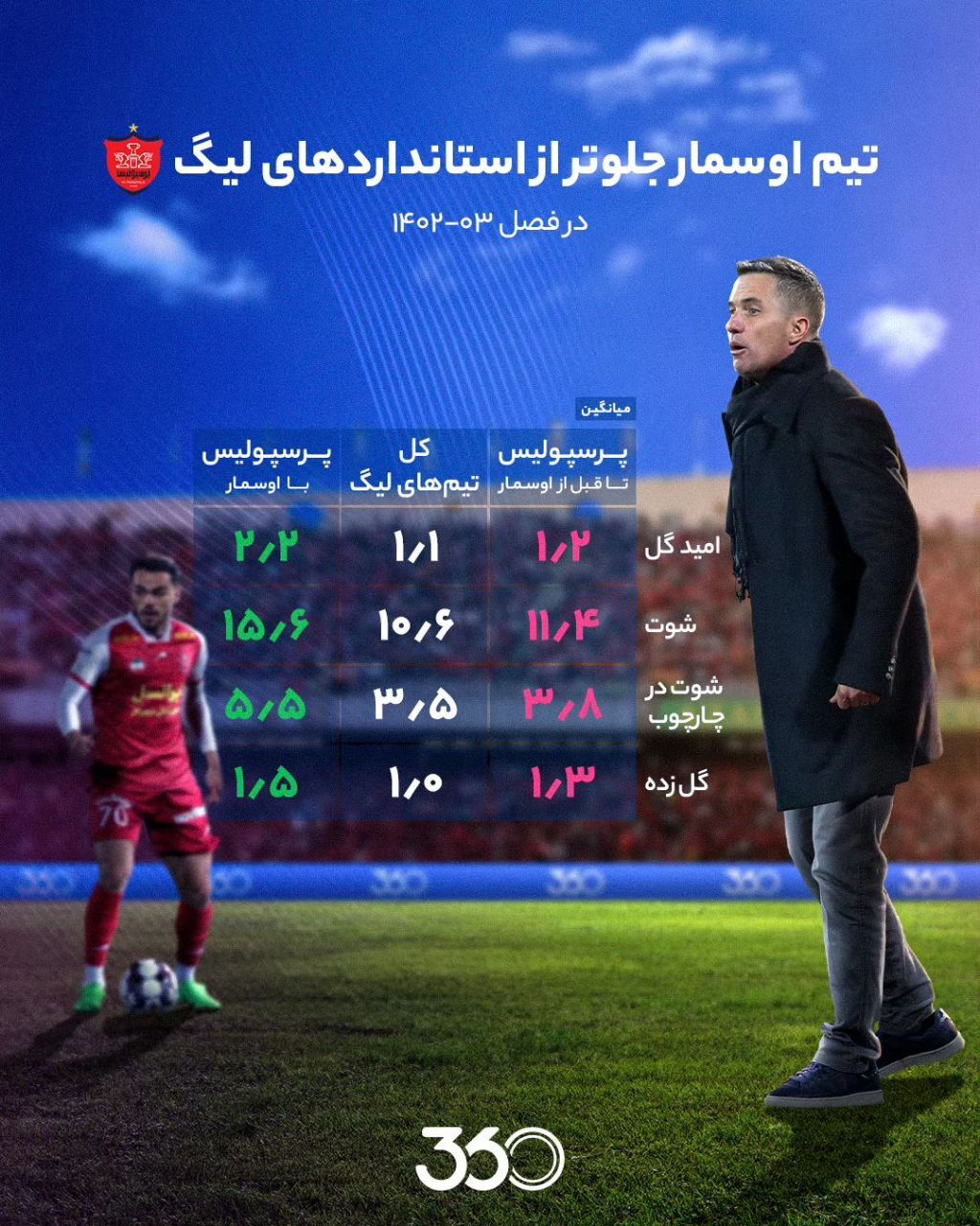 اوج‌گیری پرسپولیس با اوسمار؛ این تیم بالاتر از استاندارد‌های ایران است!