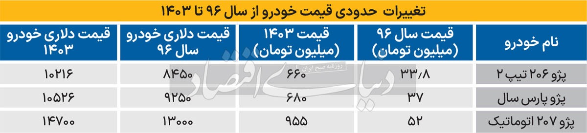 تست دلاری بازار خودرو///