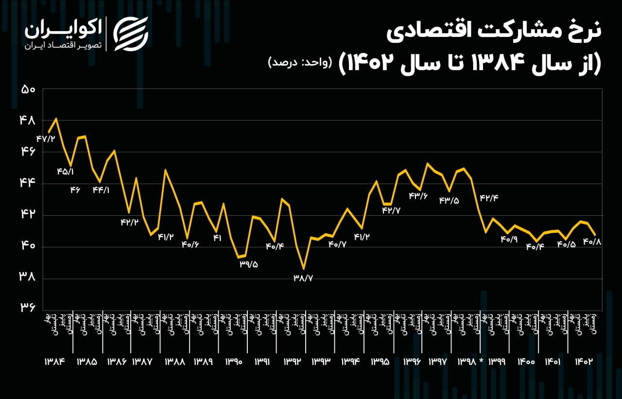 نیمه پنهان بازار کار ایران؛ ملاقات نرخ بیکاری با کف ۱۹ ساله///