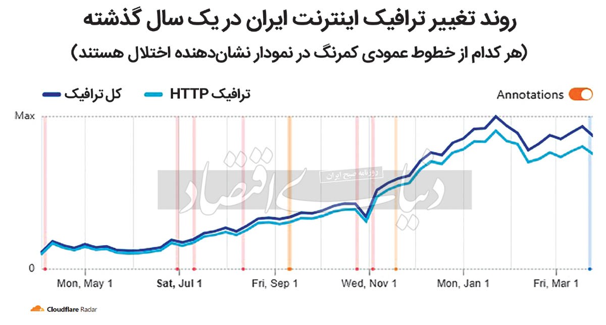 تایم‌لاین اختلال اینترنت در سال ۱۴۰۲؛ هر ۳۱ روز یک اختلال