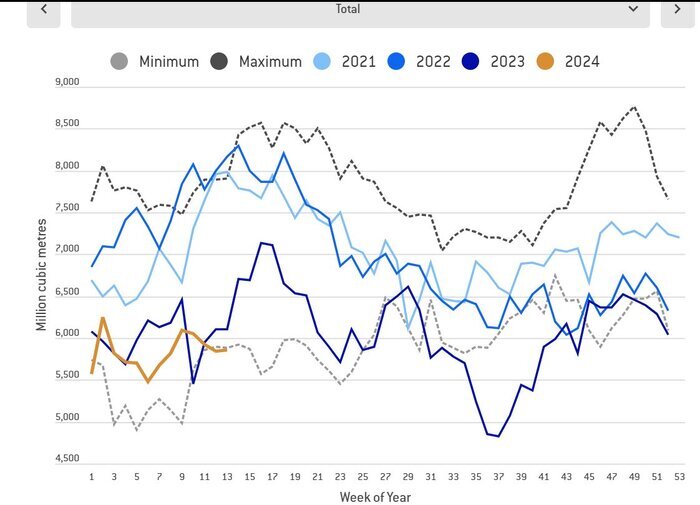 اروپا چقدر ذخیره گازی دارد؟