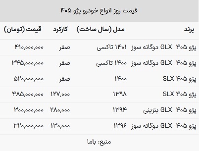 قیمت پژو ۴۰۵ در بازار امروز ۲۸ فروردین ۱۴۰۳
