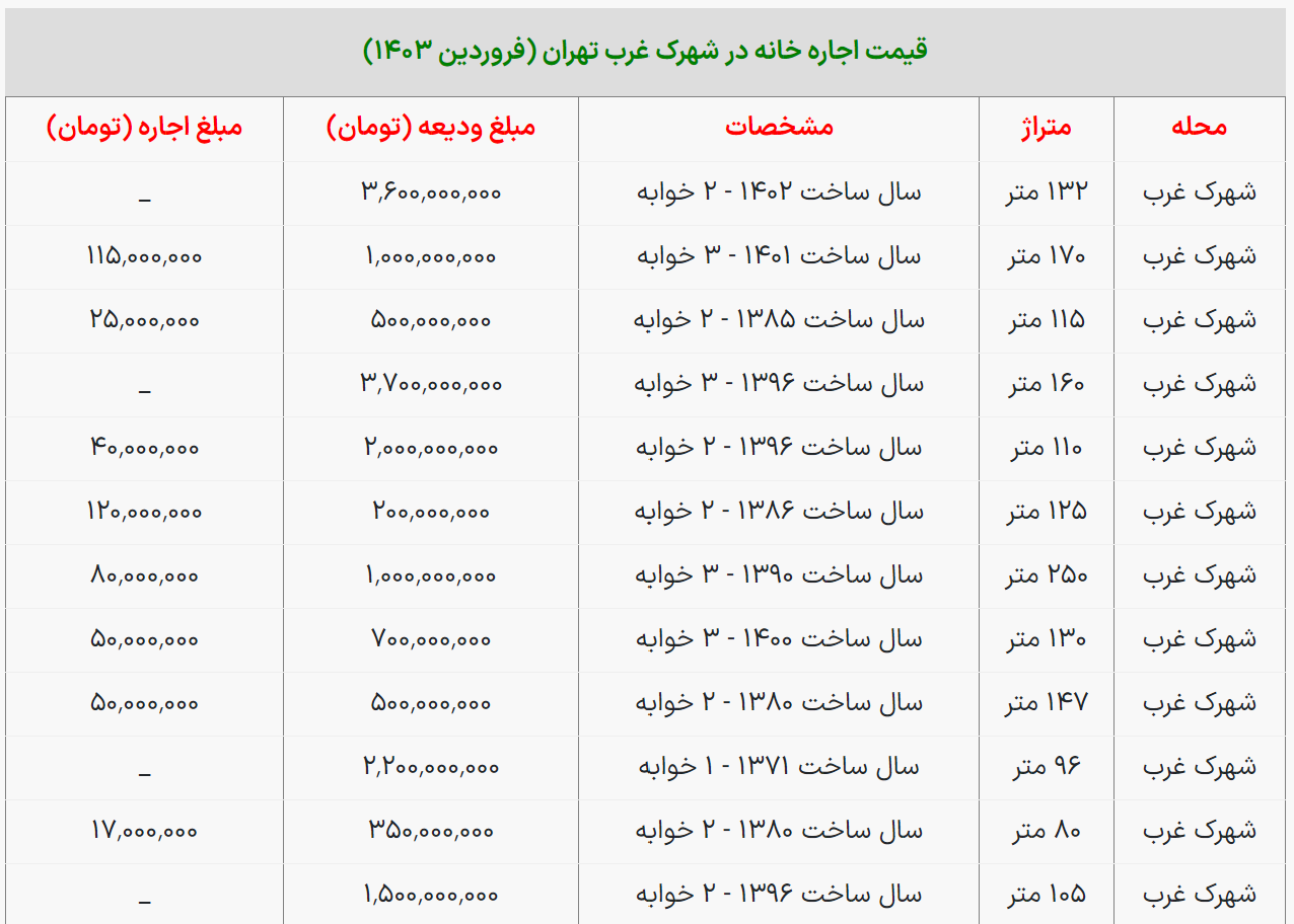 رهن کامل خانه در شهرک غرب تهران چند؟
