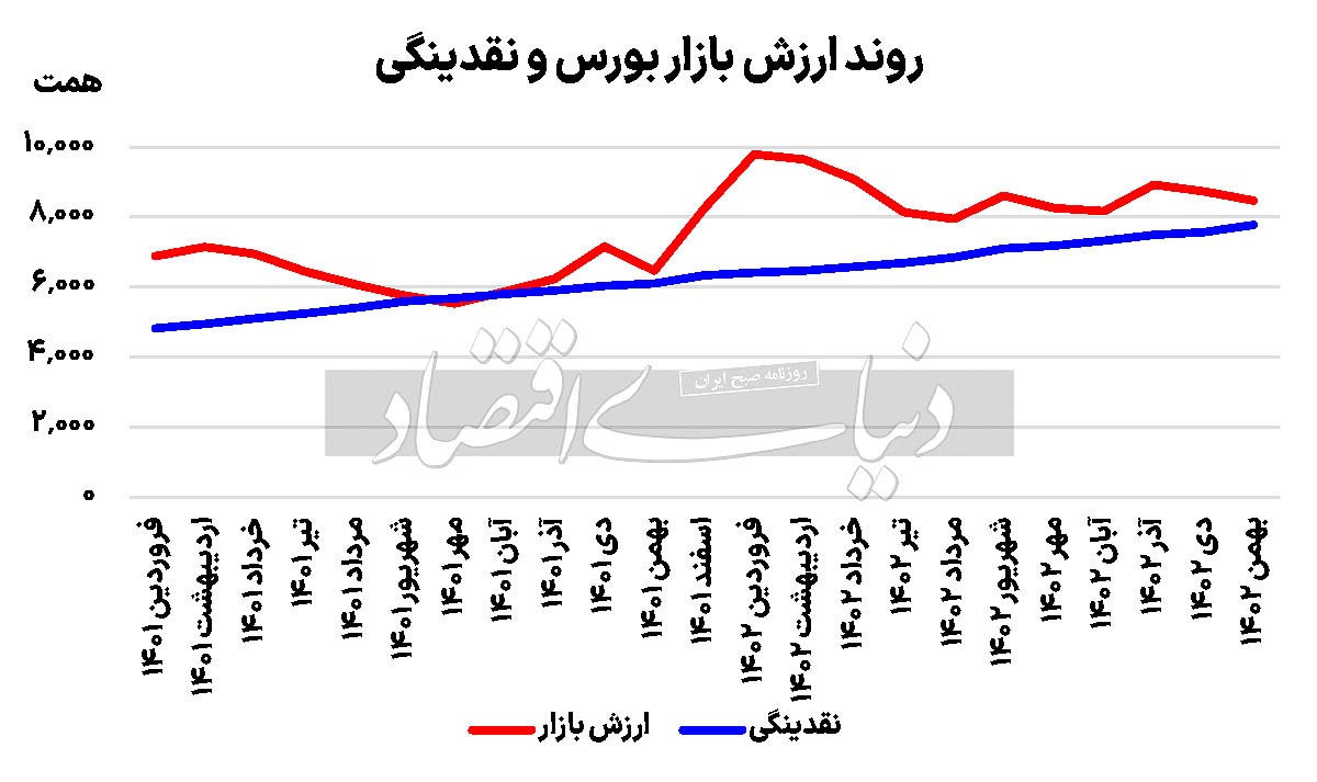 ترس بازار از افزایش دامنه نوسان؟///
