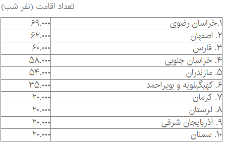 سه‌چهارم مسافران از اقامتگاه‌های غیررسمی و بدون مجوز استفاده کردند