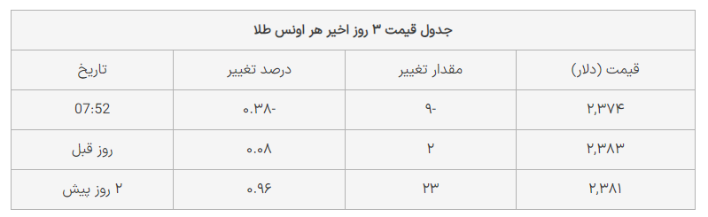 قیمت طلا امروز سقوط کرد؟