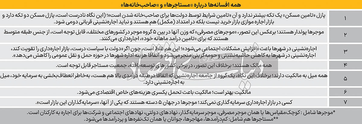 هفت افسانه در بازار اجاره