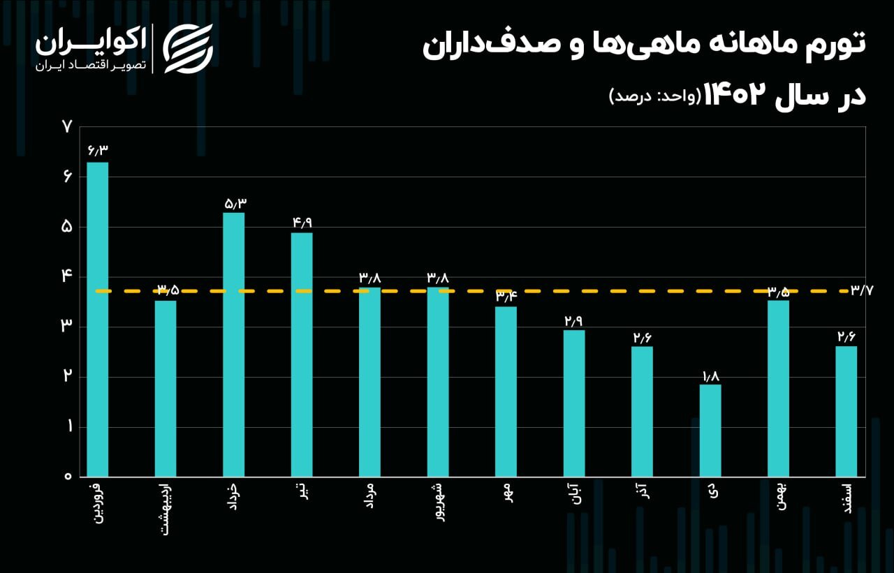 تورم ماهانه قیمت ماهی بالاتر از گوشت قرمز و مرغ قرار گرفت///