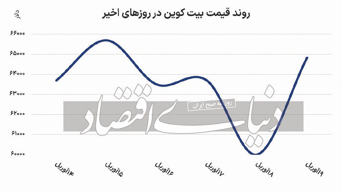 روز سرنوشت‌ساز بیت کوین///