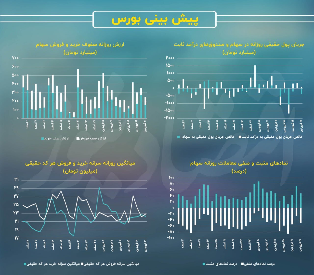 فرار پول‌های حقیقی ۲ برابر شد! / پیش‌بینی بازار سهام امروز ۲۵ فروردین///