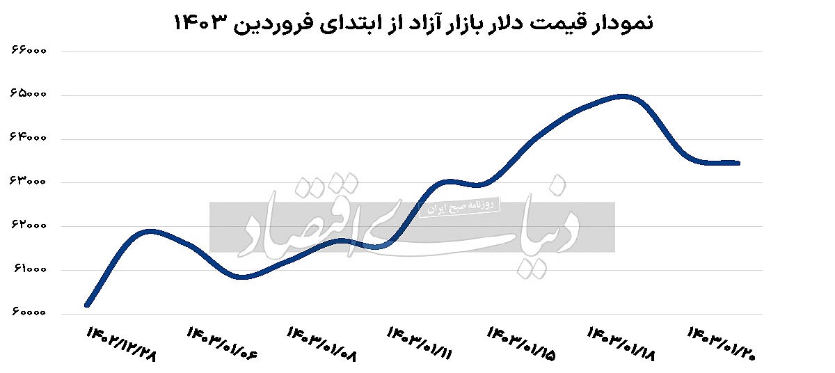 مسیر دلار پس از تعطیلات///