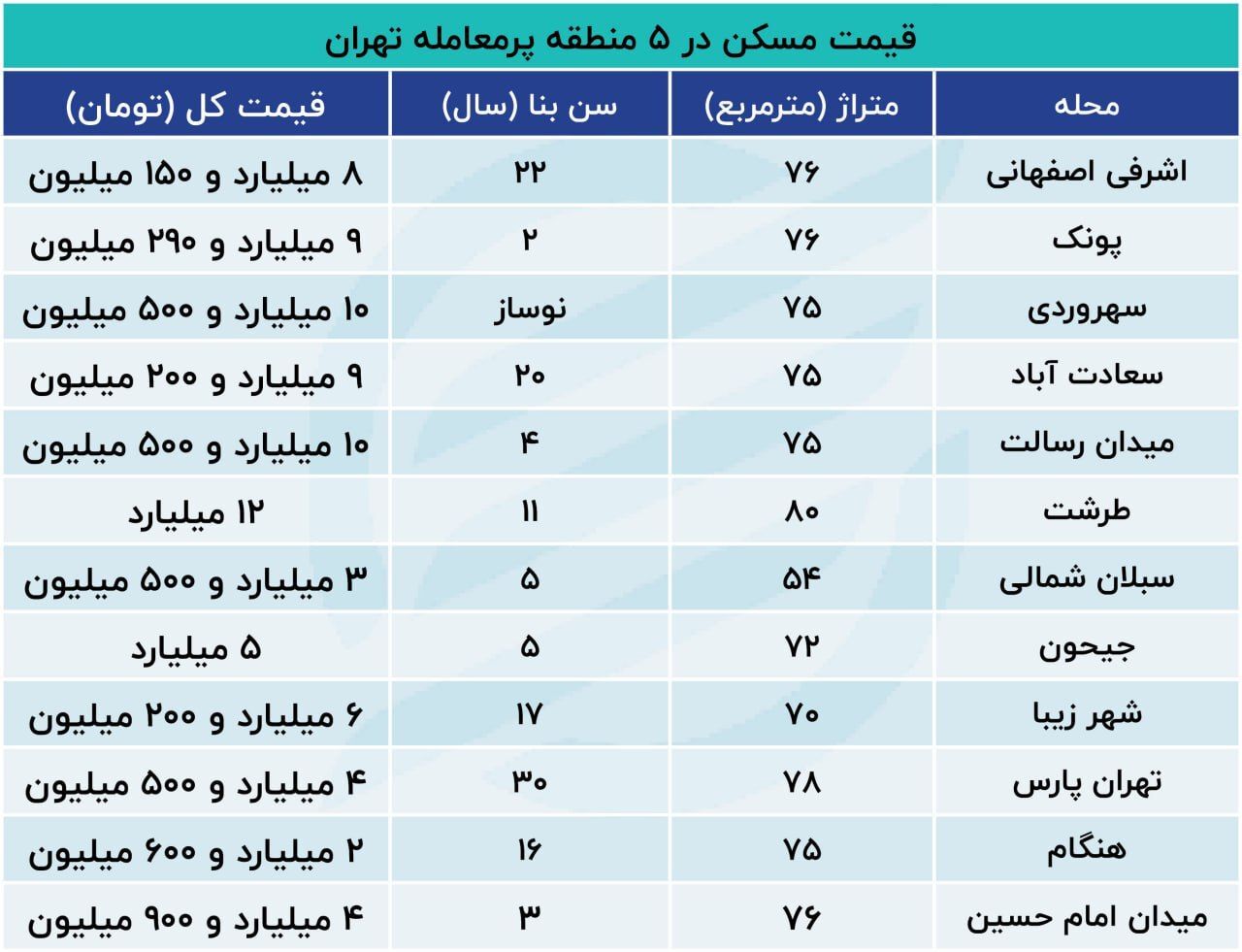 این مناطق تهران بیشترین خریدار آپارتمان را دارد///