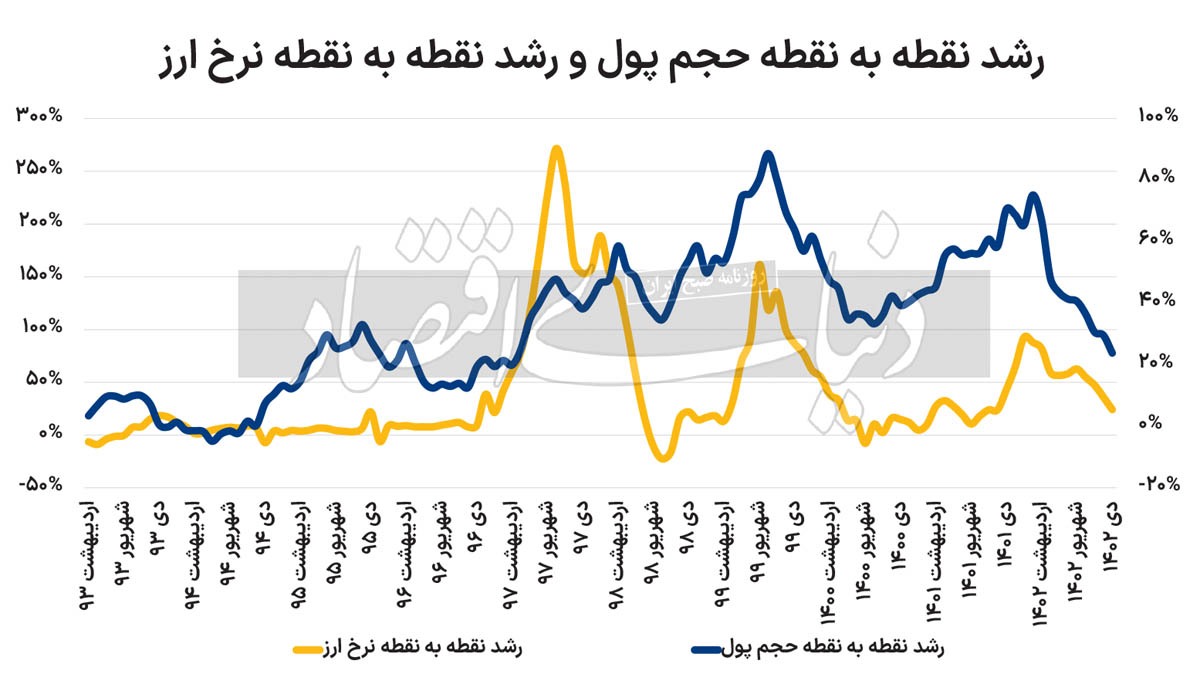 وزن کشی دلار بازار///