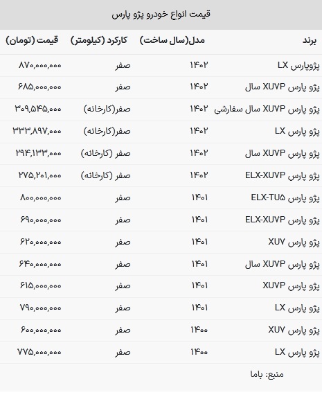 قیمت پژو پارس در بازار امروز ۲۷ فروردین ۱۴۰۳