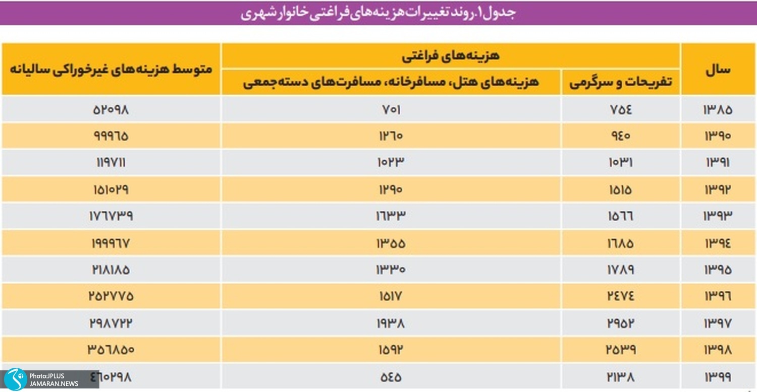 هزینه تفریحات دهک دهم، ۴۰ برابر دهک اول! هشدار نسبت به حذف سفر از سبد هزینه‌ای خانوار‌ها///