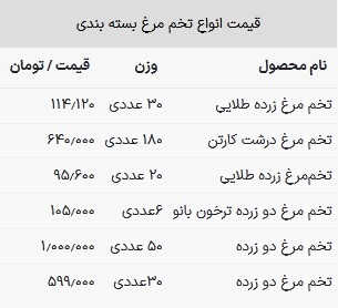 قیمت تخم مرغ در بازار امروز ۲ اردیبهشت ۱۴۰۳