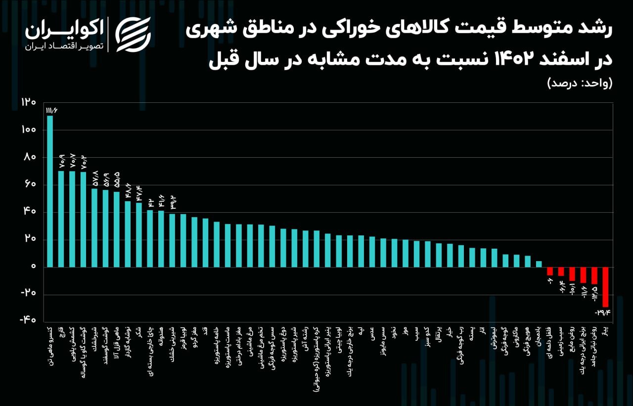 «کنسرو ماهی» صدرنشین گرانی خوراکی‌ها؛ شیرخشک ۵۷ درصد گران شد///