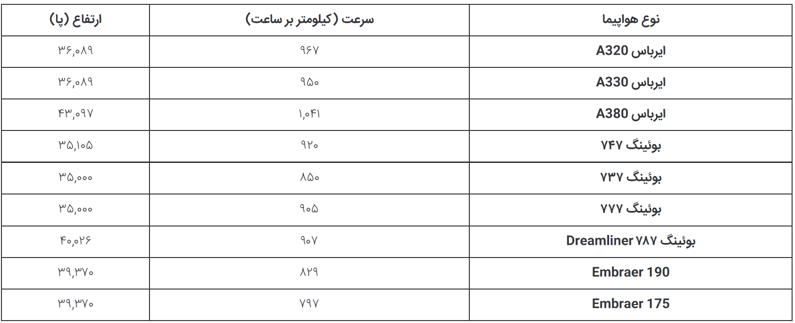 سرعت هواپیما‌های مسافربری در هر مرحله از پرواز چقدر است؟