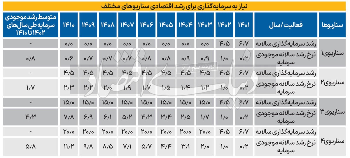 تردید‌های تداوم رشد///