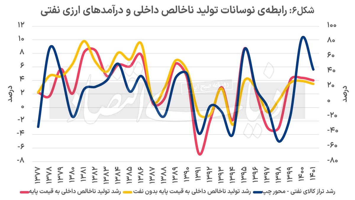 تردید‌های تداوم رشد///