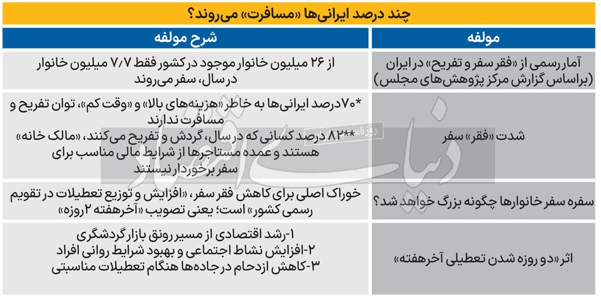 چند درصد ایرانی‌ها «مسافرت» می‌روند؟