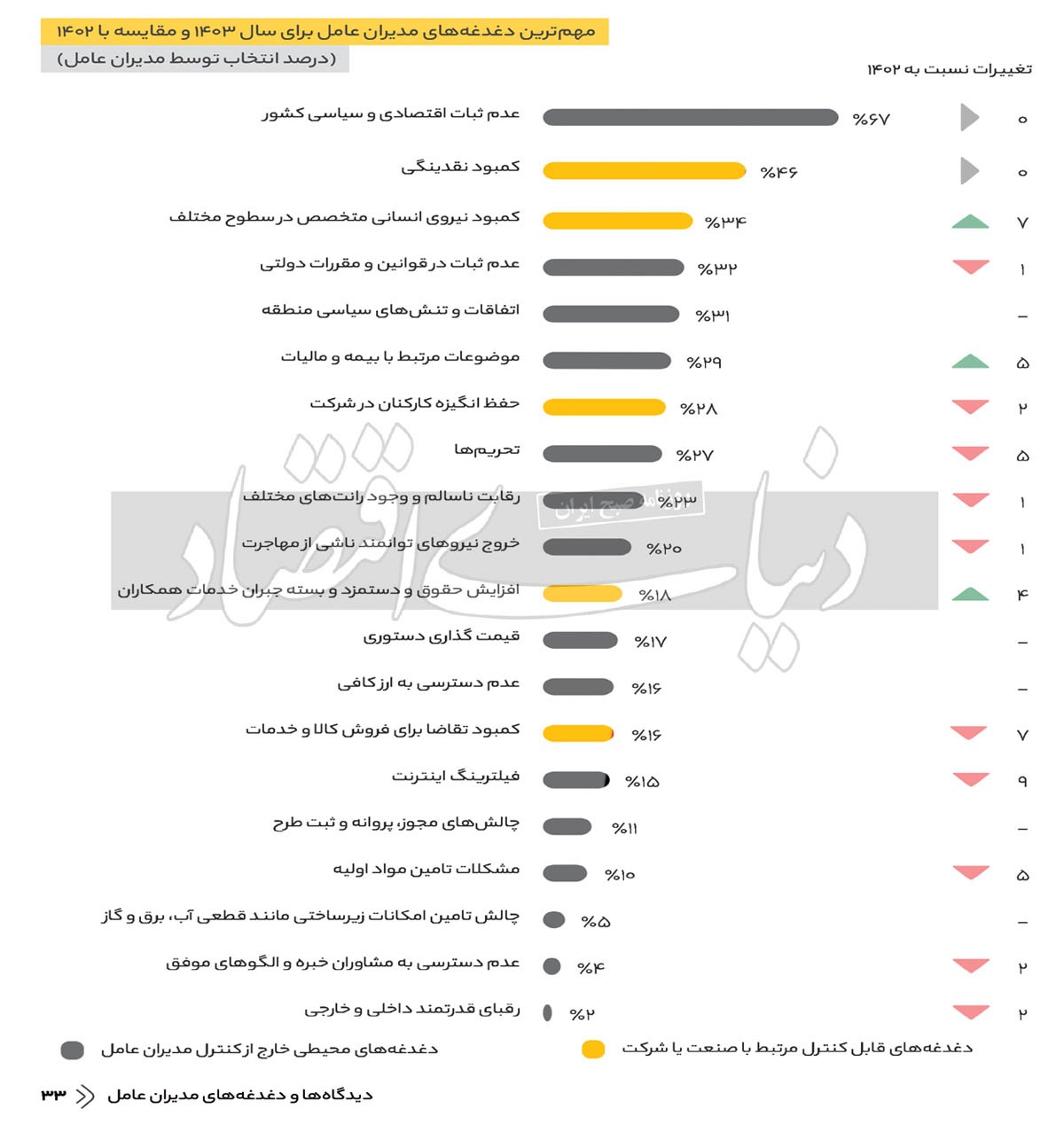 مدیران نگران چه هستند؟///