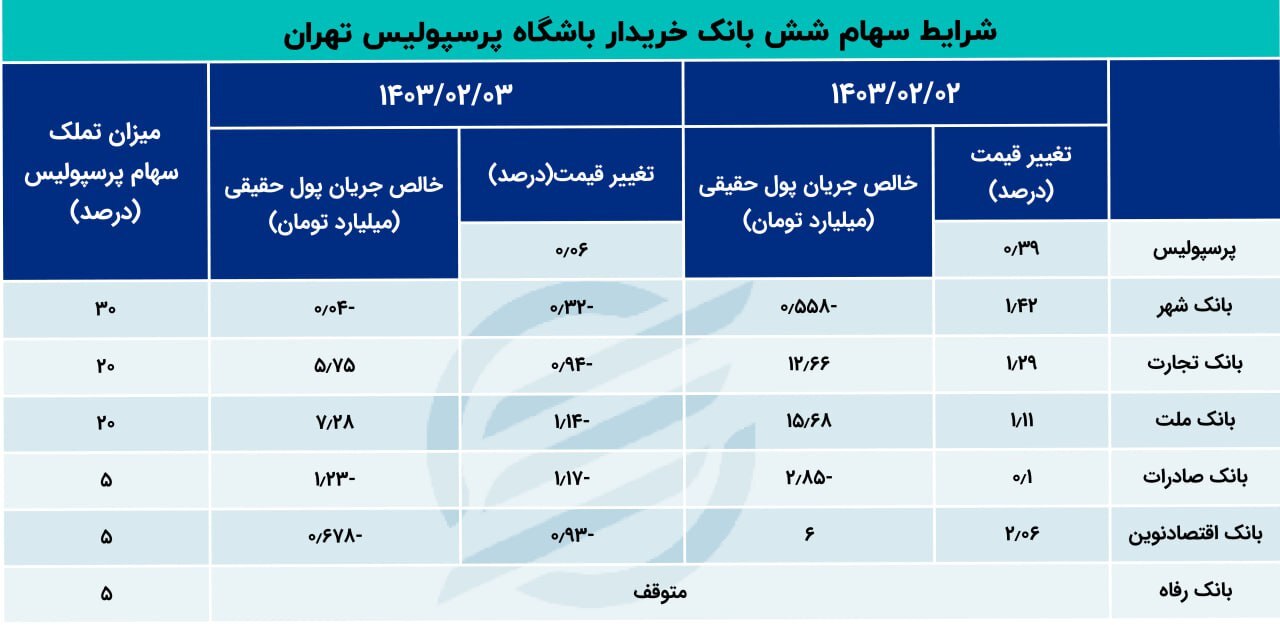 خرید سهام باشگاه پرسپولیس!