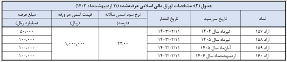 بانک مرکزی: اولین مرحله حراج «اوراق مالی اسلامی دولتی»، ۱۱ اردیبهشت///