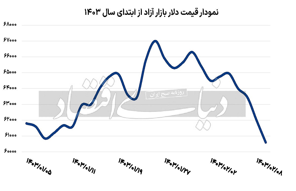 دلار در مرز حساس