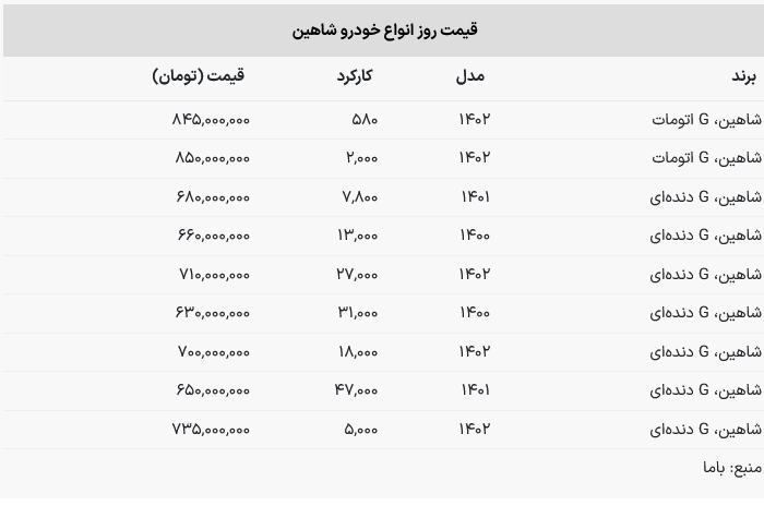 قیمت شاهین در بازار امروز ۱۰ اردیبهشت ۱۴۰۳