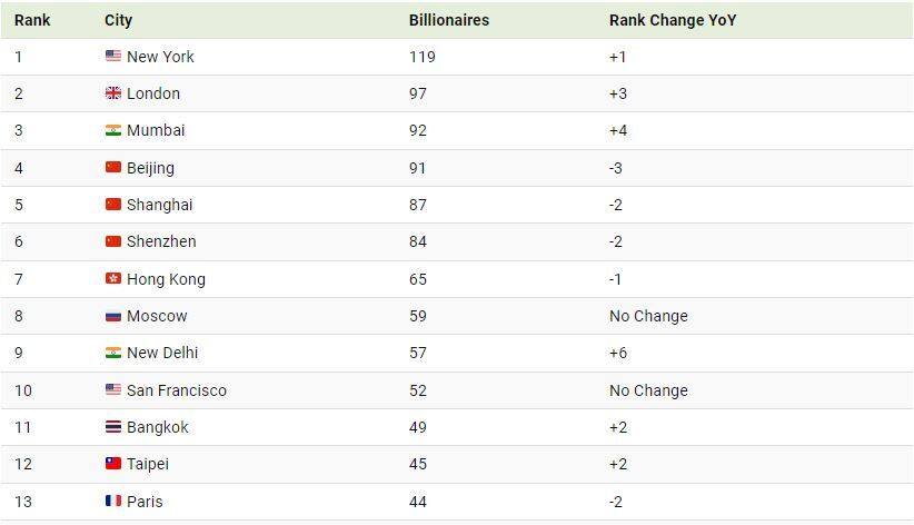 (اینفوگرافیک) ۲۰ شهری که در سال ۲۰۲۴ بیشترین میلیاردرهای جهان را در خود جای داده‌اند