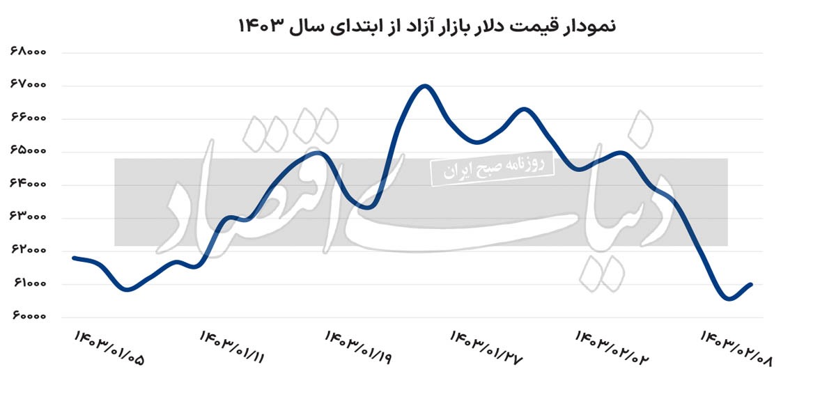 صحت‌سنجی تعطیلی طلافروشان