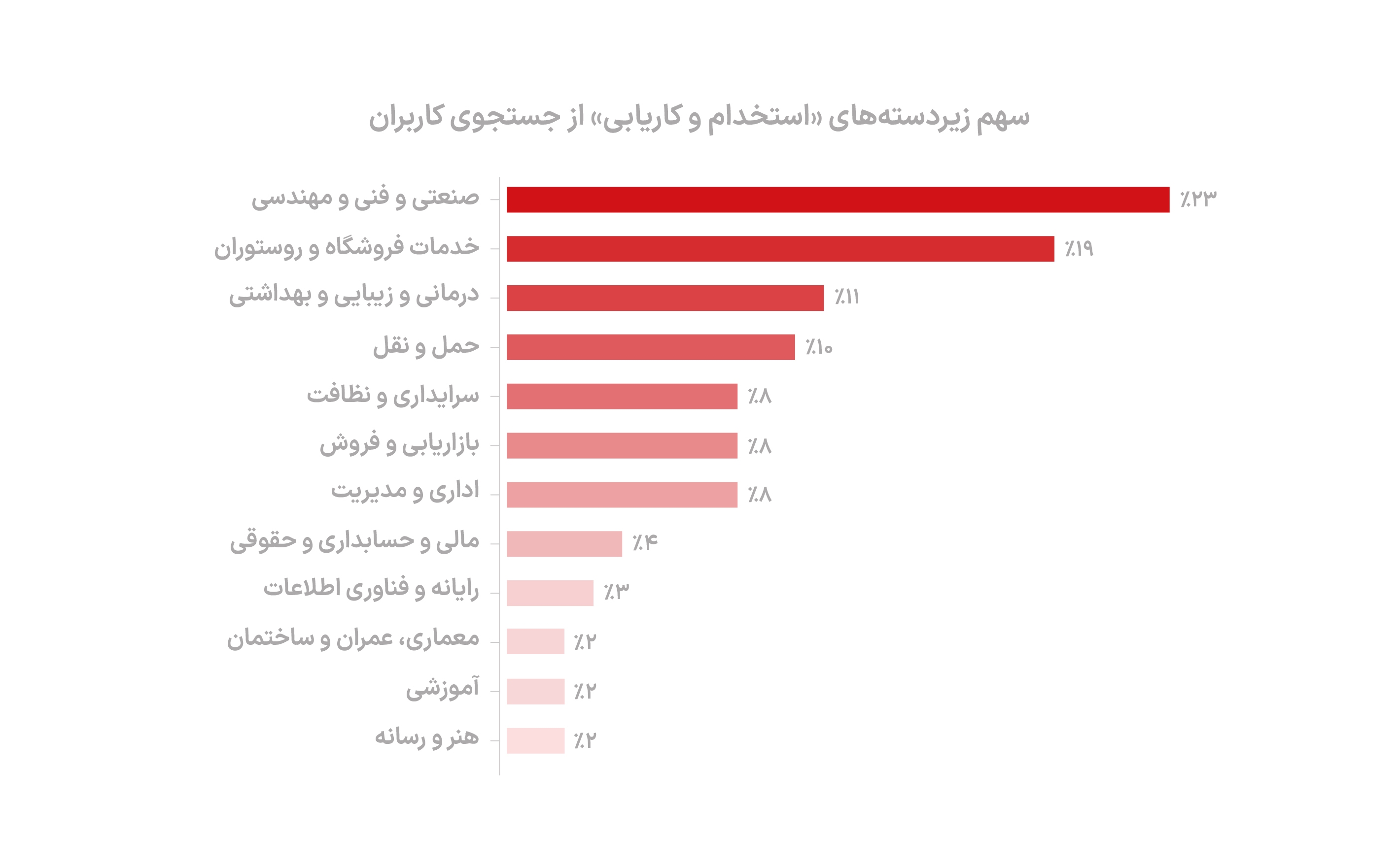 ۳۹۵ میلیون بار جستجو برای کار در دیوار