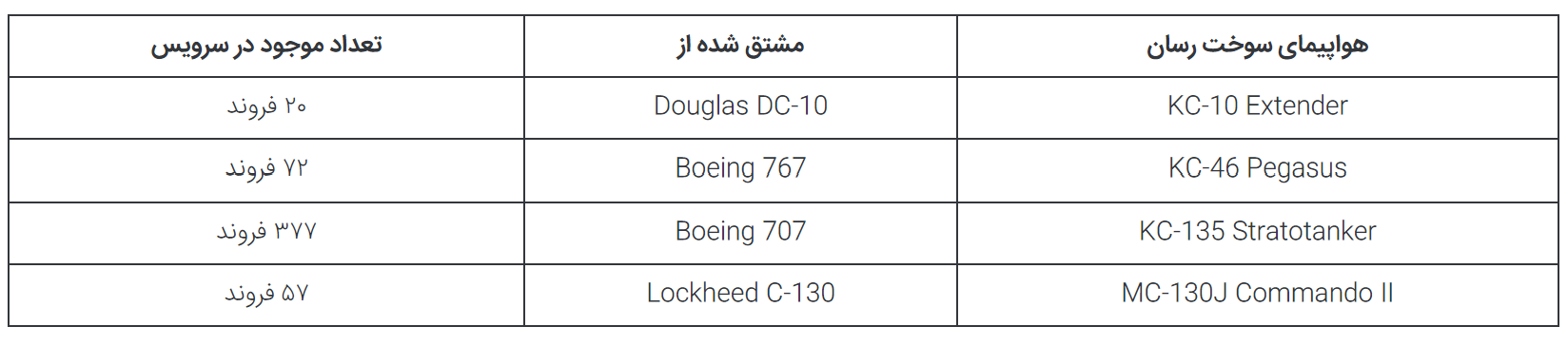 سوخت گیری در آسمان چگونه صورت گرفته و چقدر طول می‌کشد؟