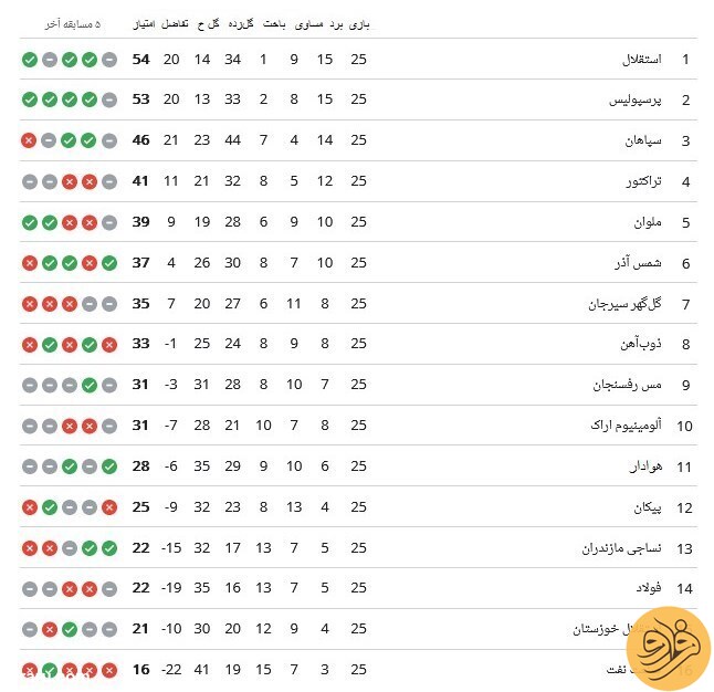 (عکس) جدول لیگ برتر؛ همه چیز به کام استقلال