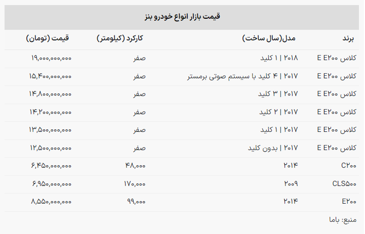 صعود ۱ میلیارد و ۵۰۰ میلیونی قیمت سواری لوکس خارجی