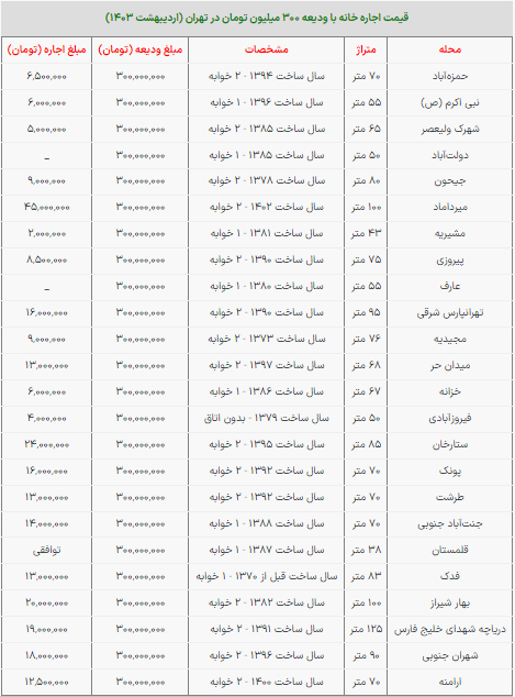 با ۳۰۰ میلیون تومان در کدام محله خانه اجاره کنیم؟