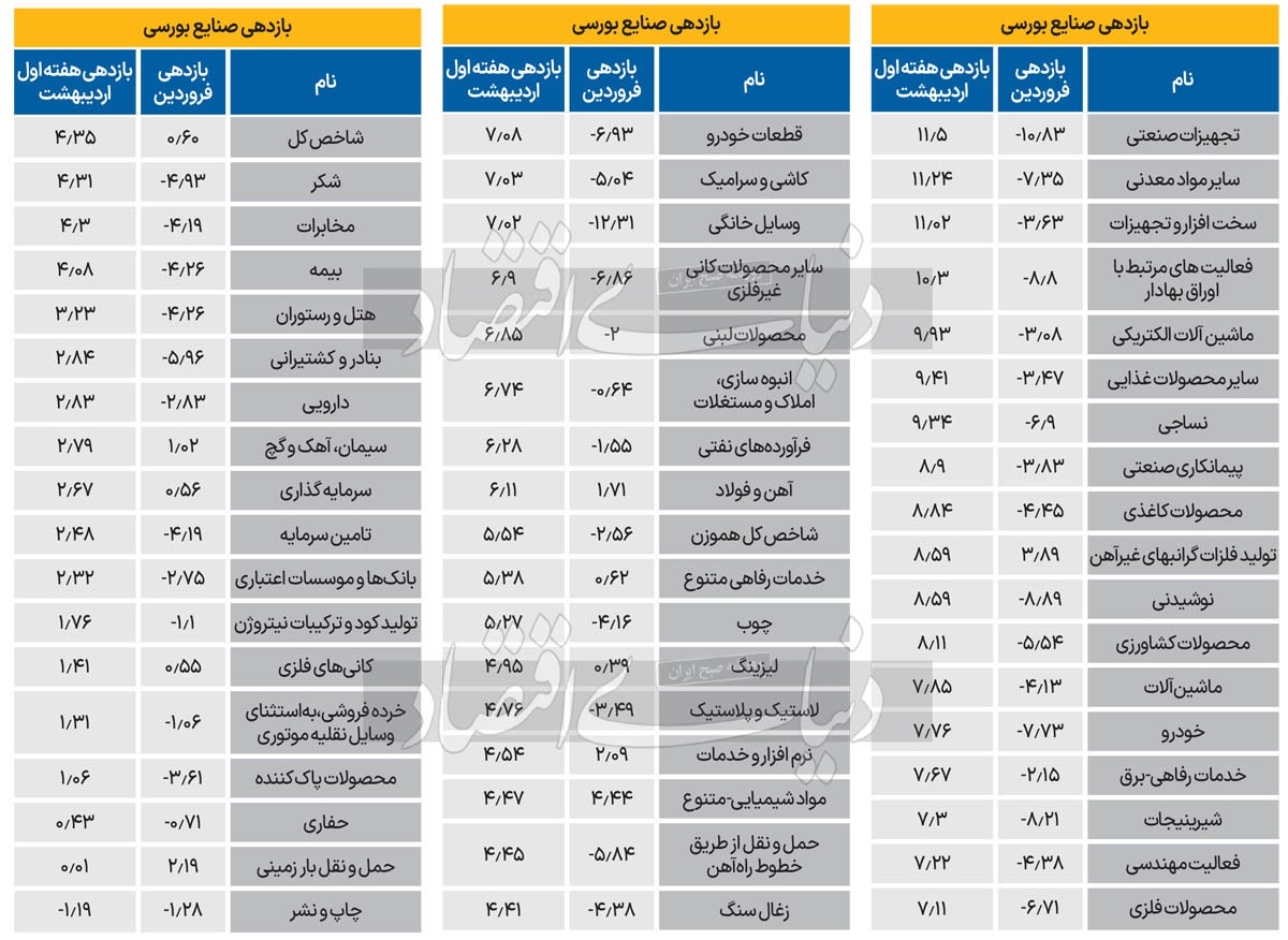 توقف رشد صنایع بزرگ؟///
