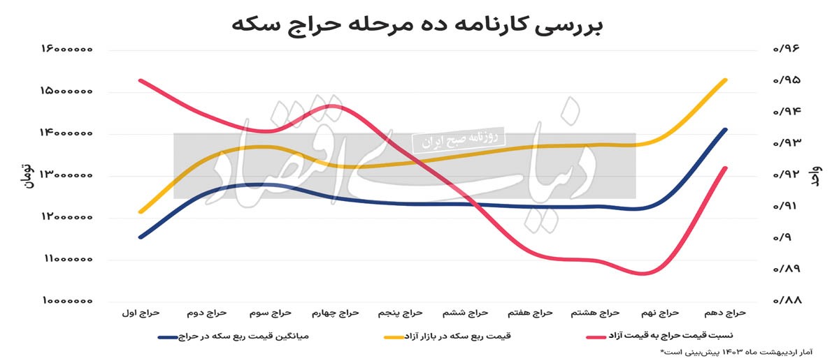عیارسنجی سکه حراجی///