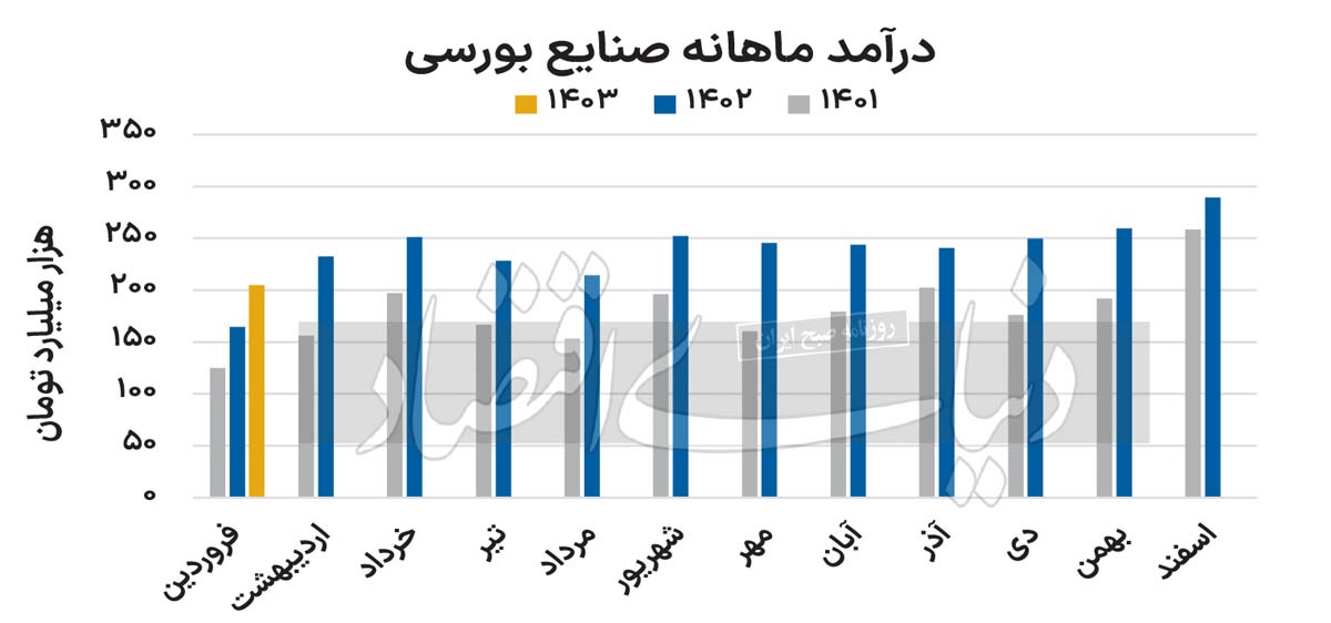 استارت قوی بورس بهار///