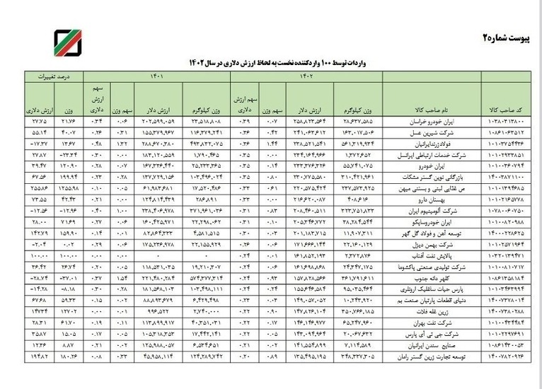 افشای لیست ارز بگیران توسط گمرک///