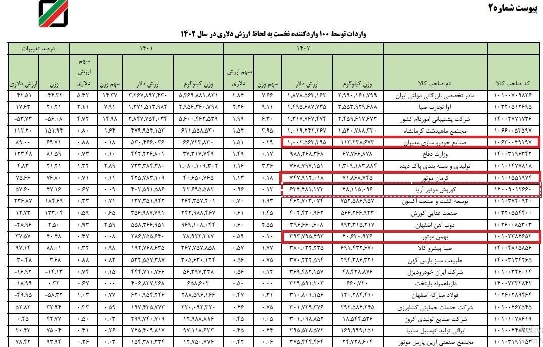 چرا با تخصیص میلیارد‌ها دلار به شرکت‌های مونتاژکار همچنان بازار خودرو ملتهب است؟///