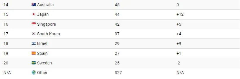 (اینفوگرافیک) کدام کشور‌ها بیشترین تعداد میلیاردر‌های جهان را دارند؟