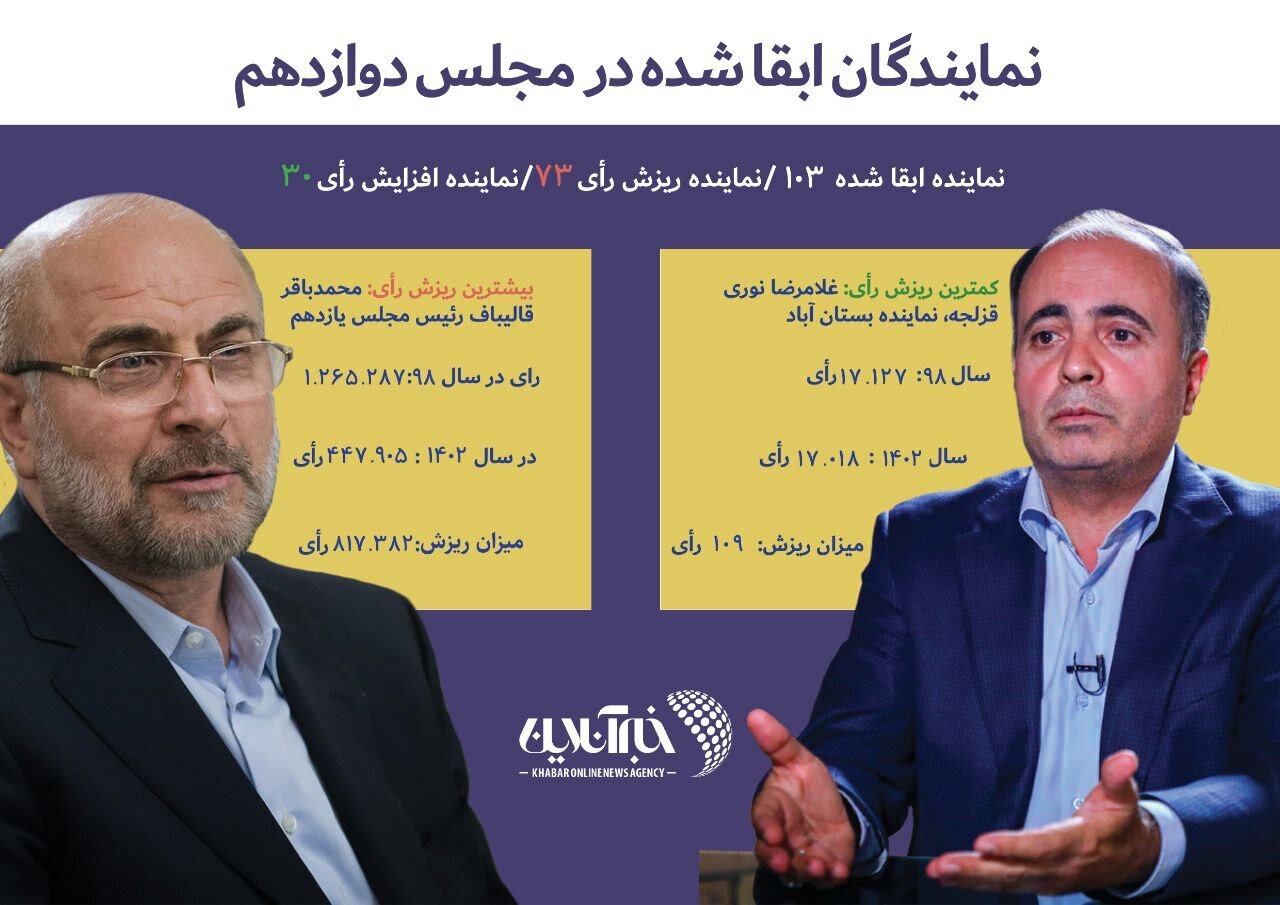 قالیباف پدیده انتخابات شد، مفتح رکورددار شد