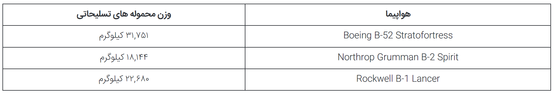 بمب افکن B-۵۲ Stratofortress چقدر بمب و موشک حمل می‌کند؟
