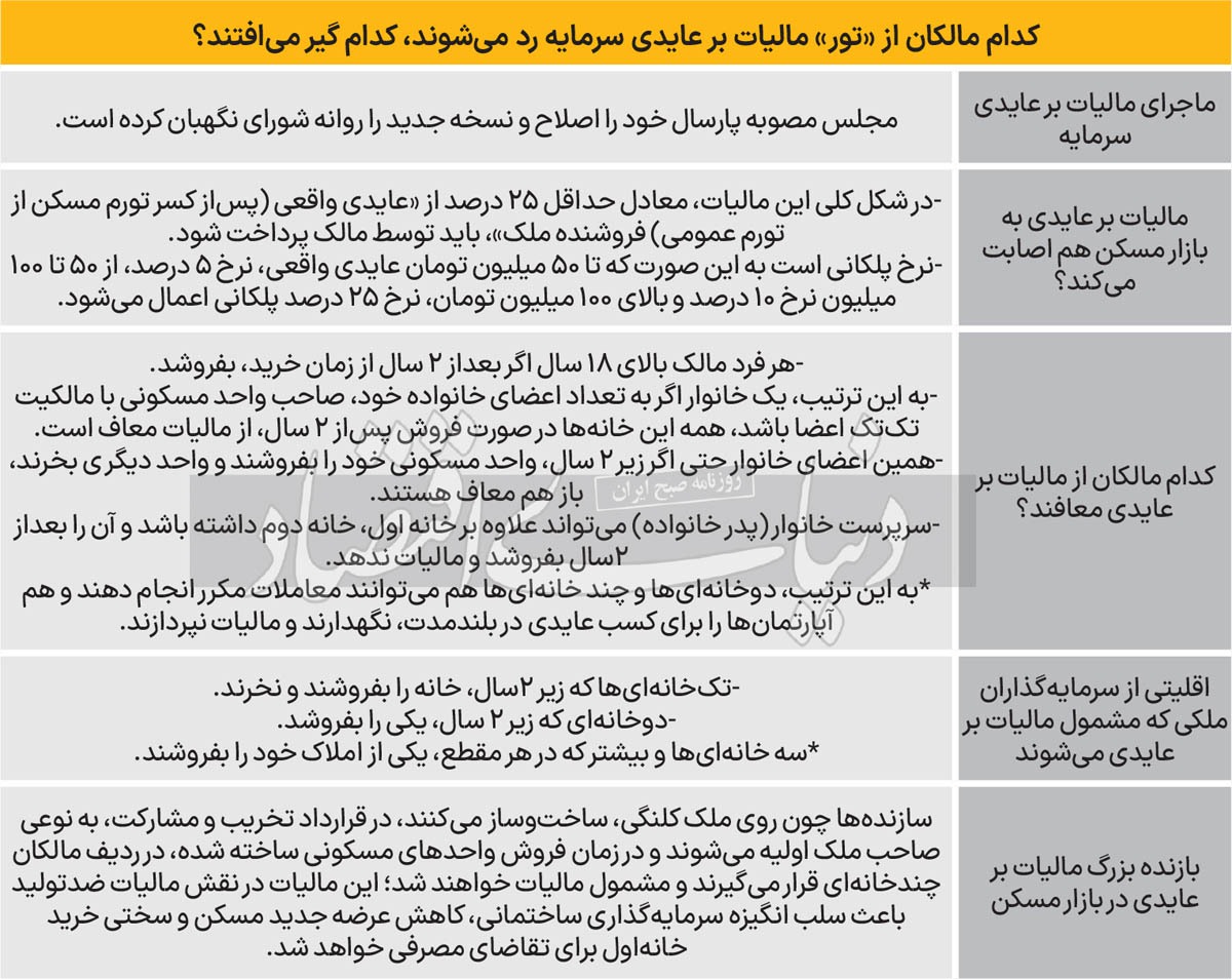 دو گروه بازنده مالیات بر عایدی