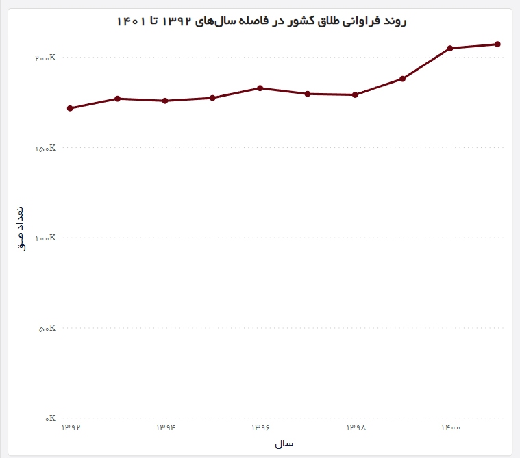 کاهش غیرواقعی آمار جدایی