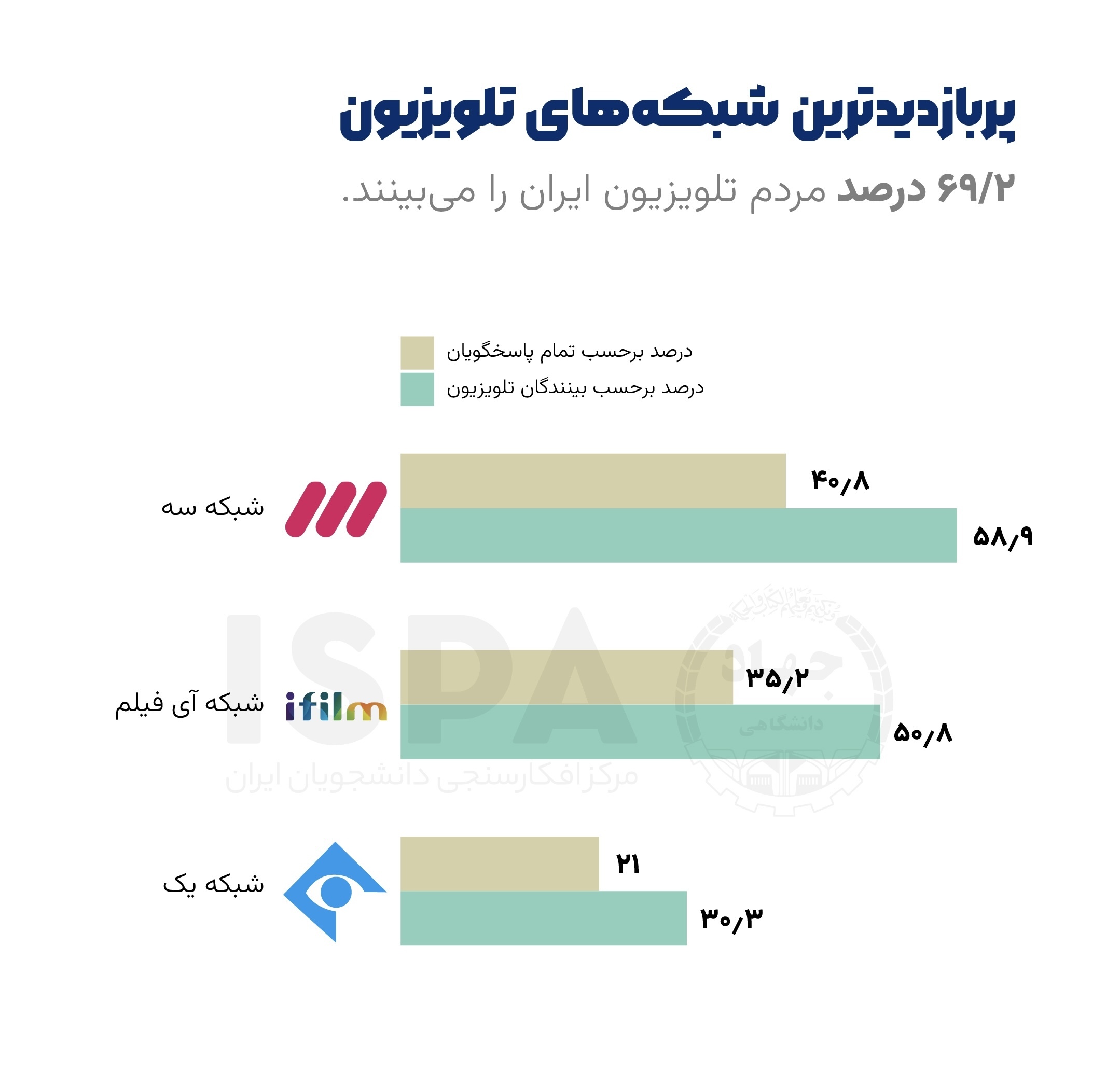 «نون. خ» هر قسمت با دو میلیارد تومان ۱۵۰ هزار مخاطب داشته است///