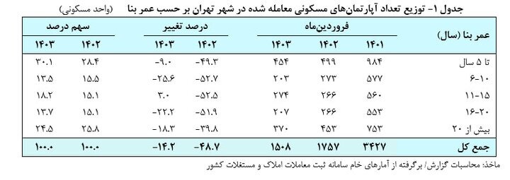 افزایش قیمت مسکن در تهران/ یک متر خانه ۸۱.۶ میلیون تومان!